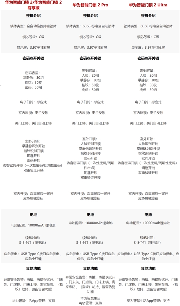 星空·綜合體育官網(wǎng)3199元起！華為智能門鎖2 ProUltra開啟預(yù)售：初次掌(圖3)